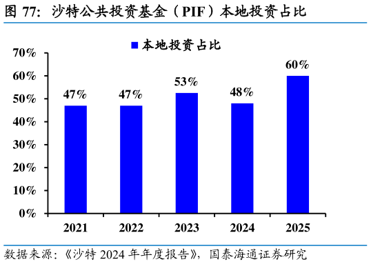 咨询下各位沙特公共投资基金（PIF）本地投资占比