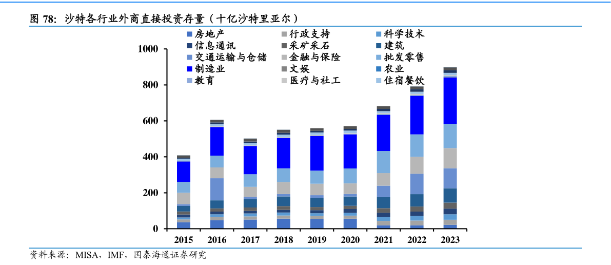如何看待沙特各行业外商直接投资存量（十亿沙特里亚尔）