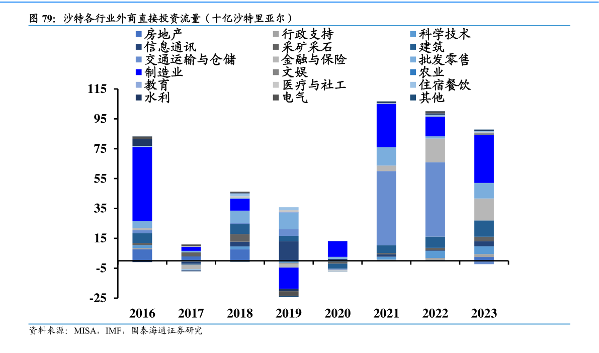 咨询下各位沙特各行业外商直接投资流量（十亿沙特里亚尔）