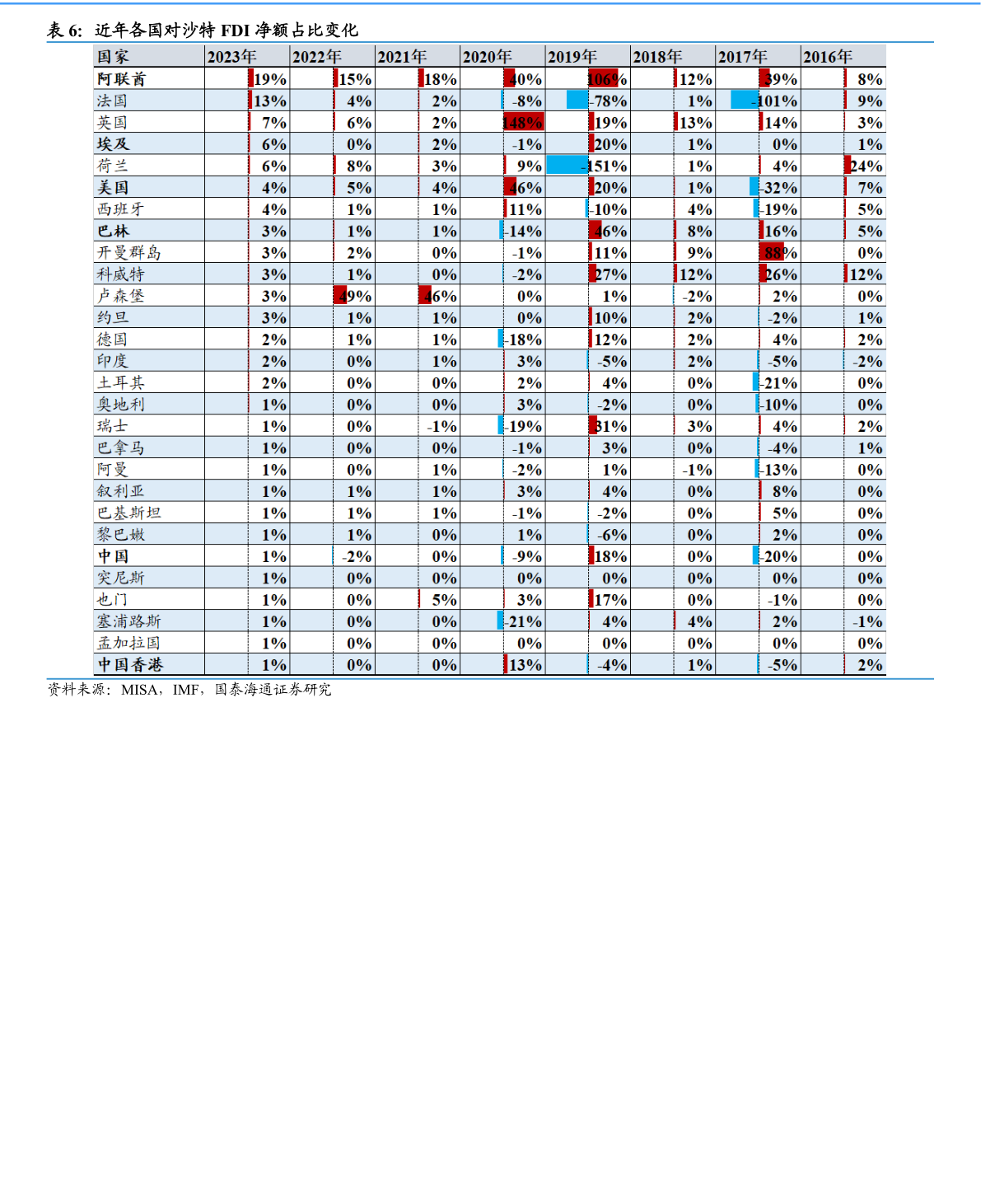 谁知道近年各国对沙特 FDI 净额占比变化