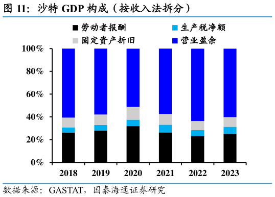 想关注一下沙特 GDP 构成（按收入法拆分）