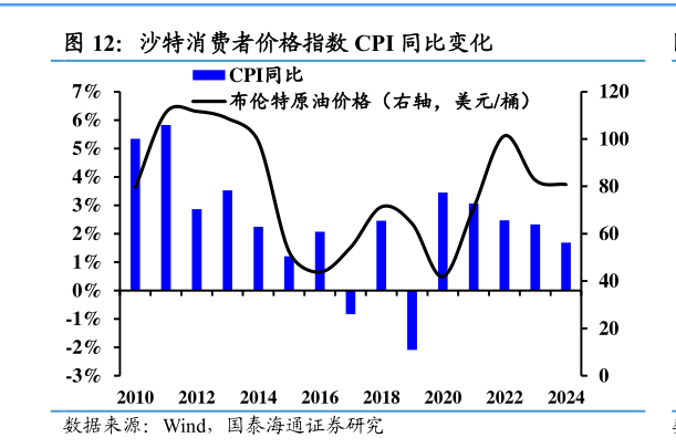 如何了解沙特消费者价格指数 CPI 同比变化