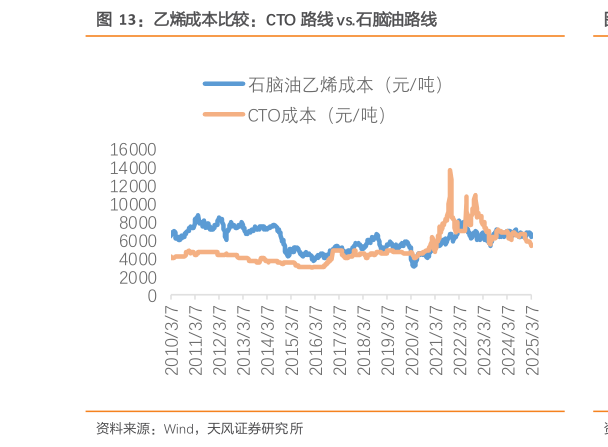 谁能回答乙烯成本比较：CTO 路线 vs.石脑油路线