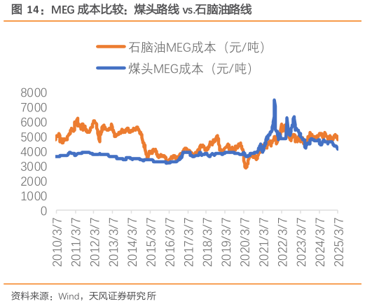 想问下各位网友MEG 成本比较：煤头路线 vs.石脑油路线