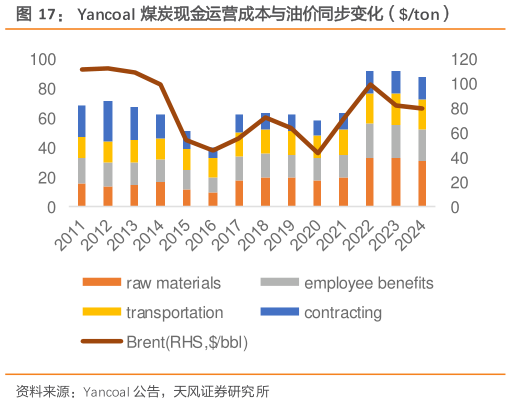 咨询下各位Yancoal 煤炭现金运营成本与油价同步变化（ton）
