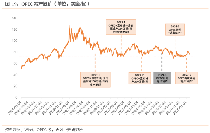 一起讨论下OPEC 减产挺价（单位：美金桶）