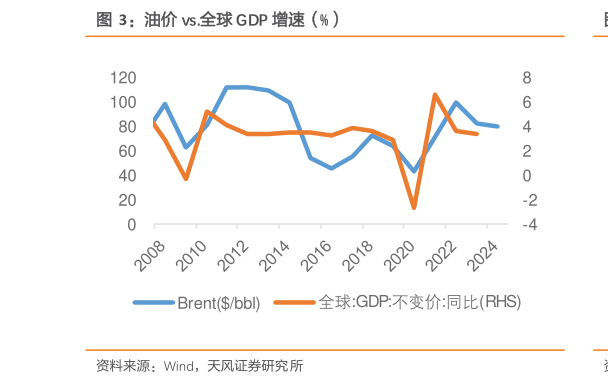 如何看待油价 vs.全球 GDP 增速（%）