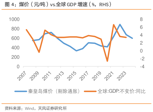 我想了解一下煤价（元吨）vs.全球 GDP 增速（%，RHS）