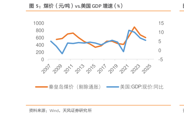 各位网友请教一下煤价（元吨）vs.美国 GDP 增速（%）