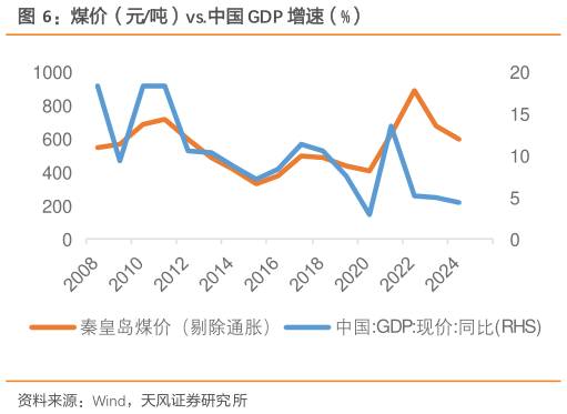 想问下各位网友煤价（元吨）vs.中国 GDP 增速（%）