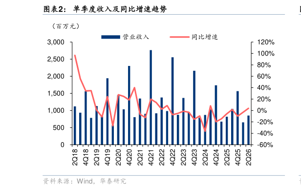想问下各位网友单季度收入及同比增速趋势