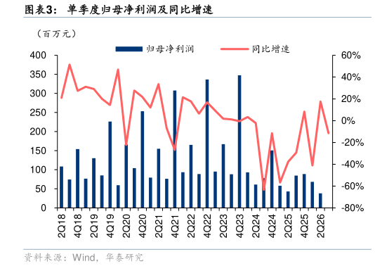 咨询大家单季度归母净利润及同比增速