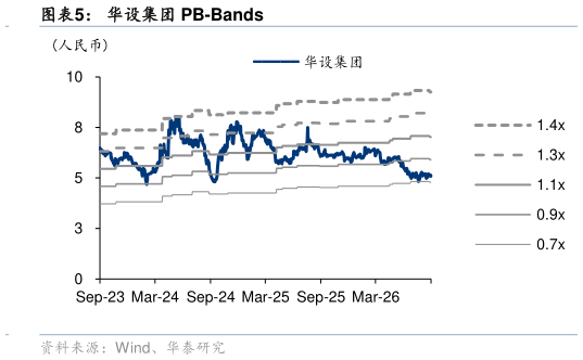 各位网友请教一下华设集团 PB-Bands
