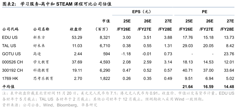 咨询大家学习服务-高中和 STEAM 课程可比公司估值