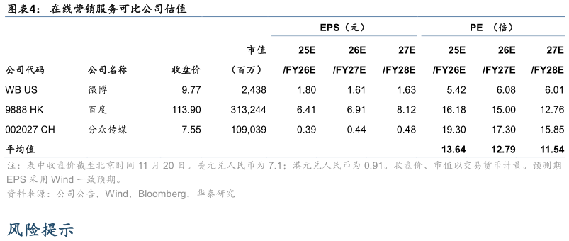 谁知道在线营销服务可比公司估值