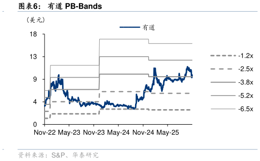 咨询下各位有道 PB-Bands?