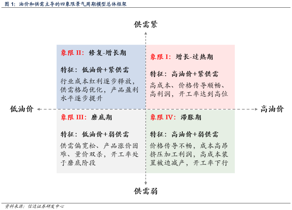 一起讨论下油价和供需主导的四象限景气周期模型总体框架