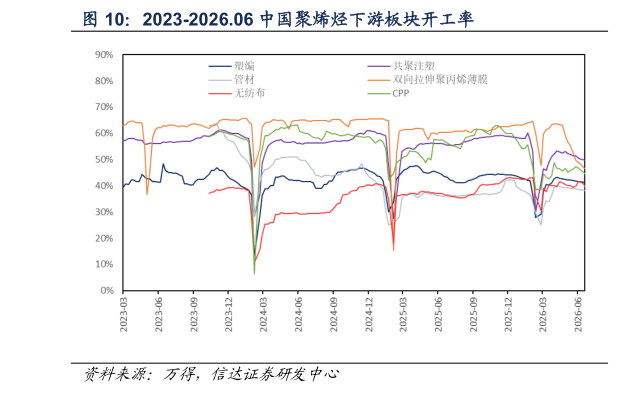 怎样理解2023-2026.06 中国聚烯烃下游板块开工率