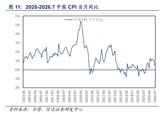 如何看待2020-2026.7 中国 CPI 当月同比