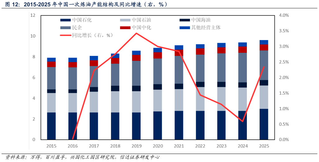 谁能回答2015-2025 年中国一次炼油产能结构及同比增速（右，%）