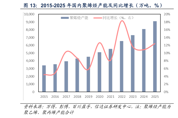 怎样理解2015-2025 年国内聚烯烃产能及同比增长（万吨，%）