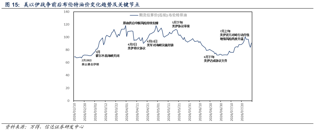 请问一下美以伊战争前后布伦特油价变化趋势及关键节点