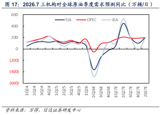 各位网友请教一下2026.7 三机构对全球原油季度需求预测同比（万桶日）