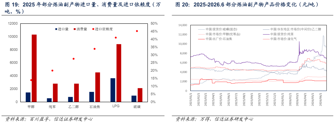 怎样理解2025-2026.6 部分炼油副产物产品价格变化（元吨）