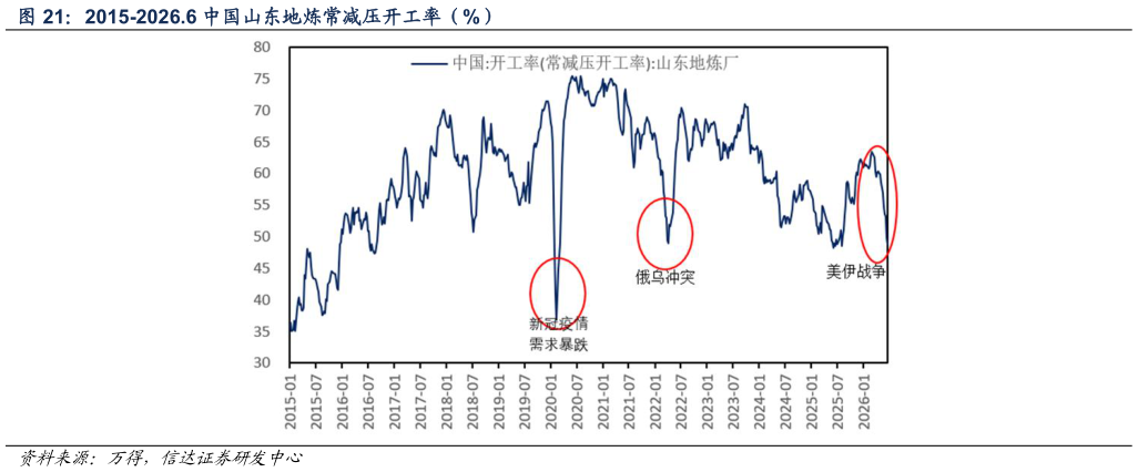 请问一下2015-2026.6 中国山东地炼常减压开工率（%）
