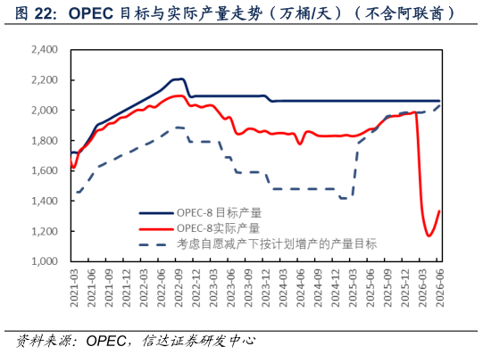 咨询下各位OPEC 目标与实际产量走势（万桶天）（不含阿联酋）