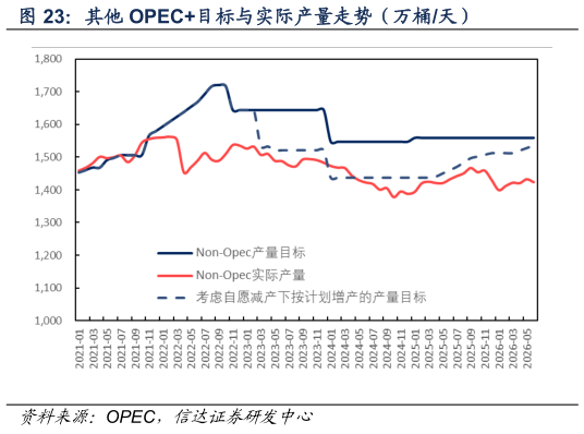 如何解释其他 OPEC目标与实际产量走势（万桶天）