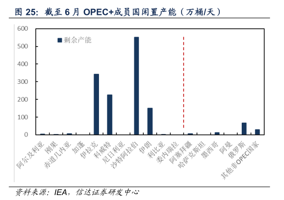 咨询大家截至 6 月 OPEC成员国闲置产能（万桶天）