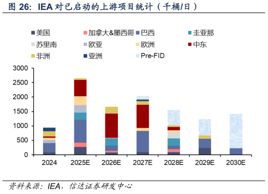 咨询大家IEA 对已启动的上游项目统计（千桶日）