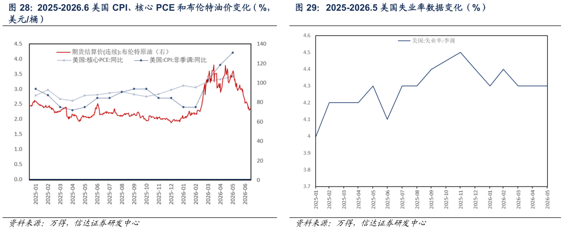想问下各位网友2025-2026.5 美国失业率数据变化（%）