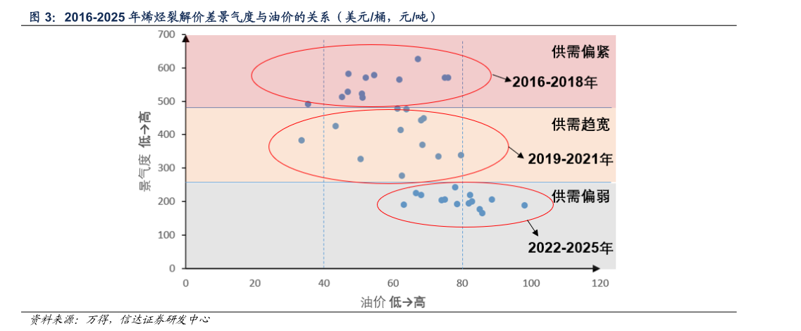 你知道2016-2025 年烯烃裂解价差景气度与油价的关系（美元桶，元吨）
