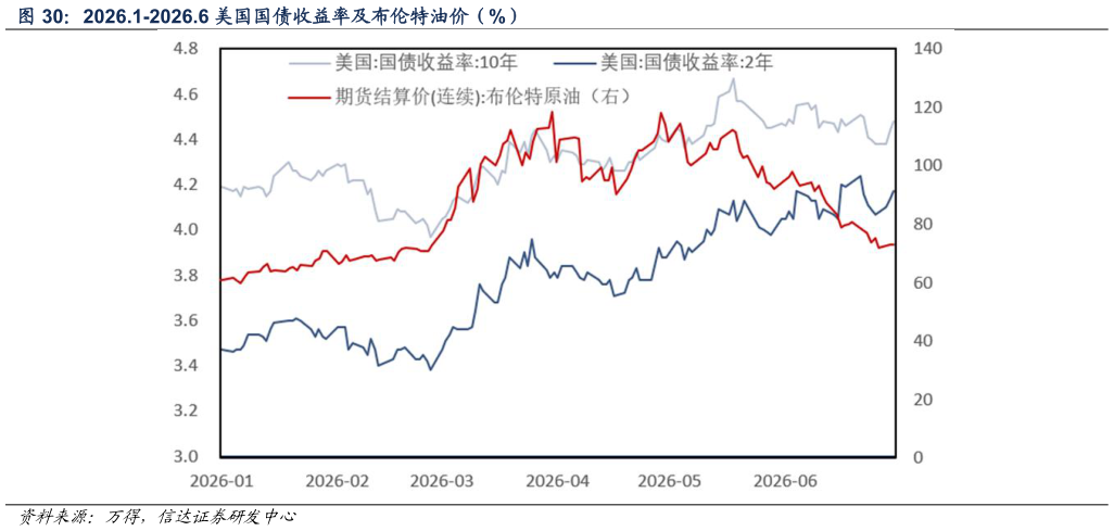 一起讨论下2026.1-2026.6 美国国债收益率及布伦特油价（%）