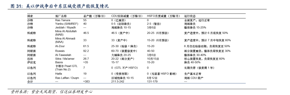 请问一下美以伊战争后中东区域受损产能恢复情况