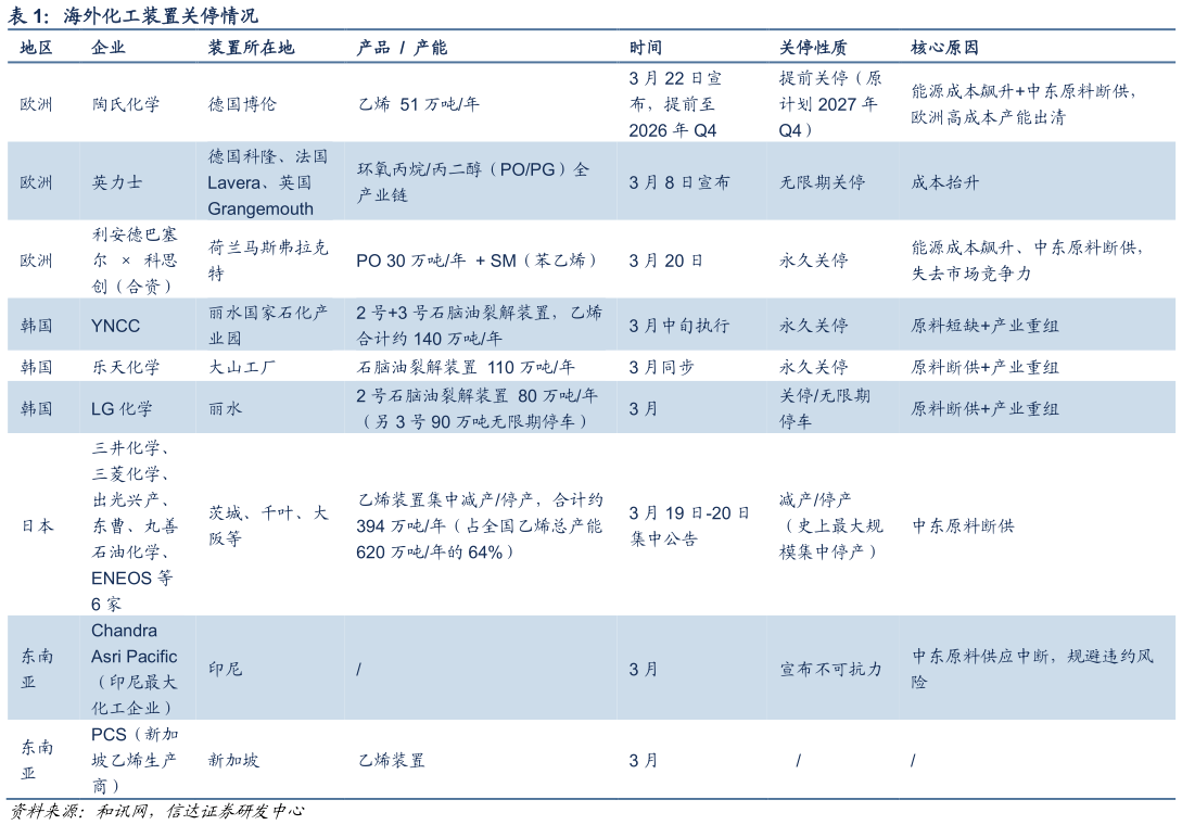 咨询下各位海外化工装置关停情况
