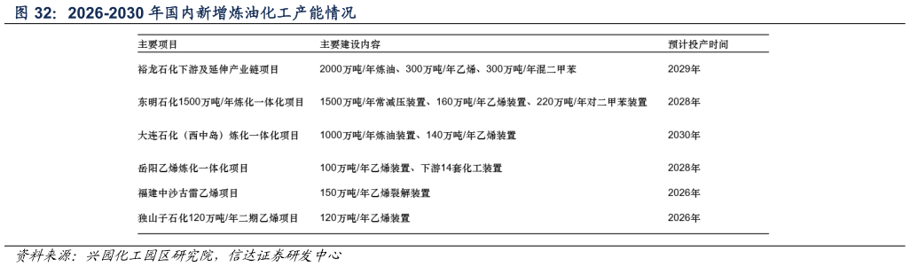 你知道2026-2030 年国内新增炼油化工产能情况