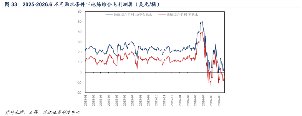 想关注一下2025-2026.6 不同贴水条件下地炼综合毛利测算（美元桶）