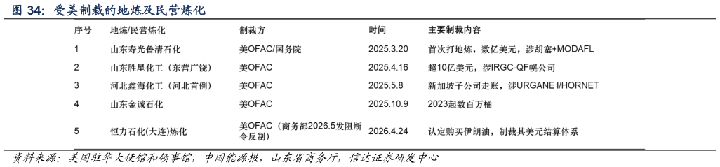 各位网友请教一下受美制裁的地炼及民营炼化
