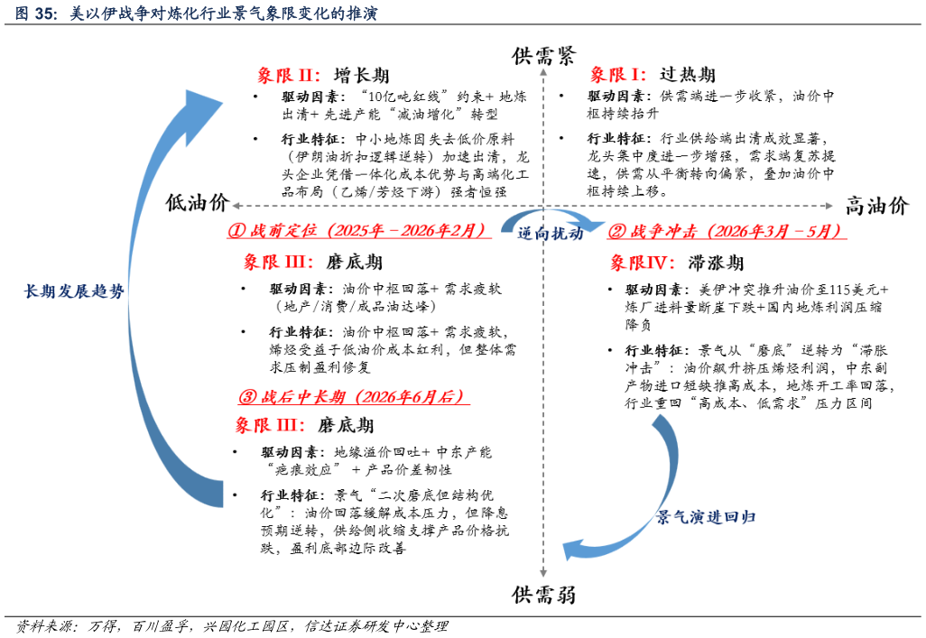 怎样理解美以伊战争对炼化行业景气象限变化的推演