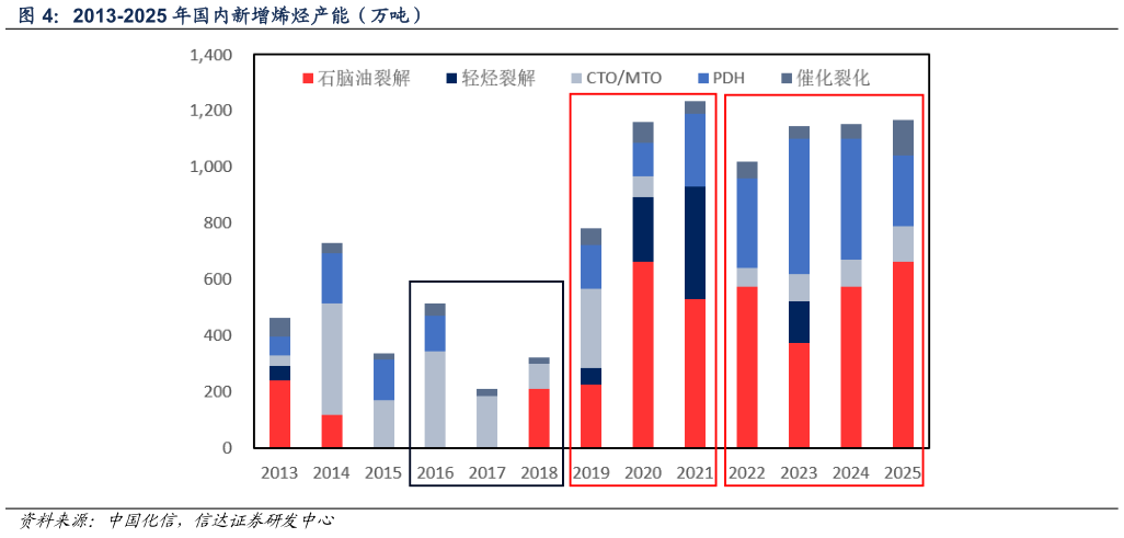 咨询大家2013-2025 年国内新增烯烃产能（万吨）