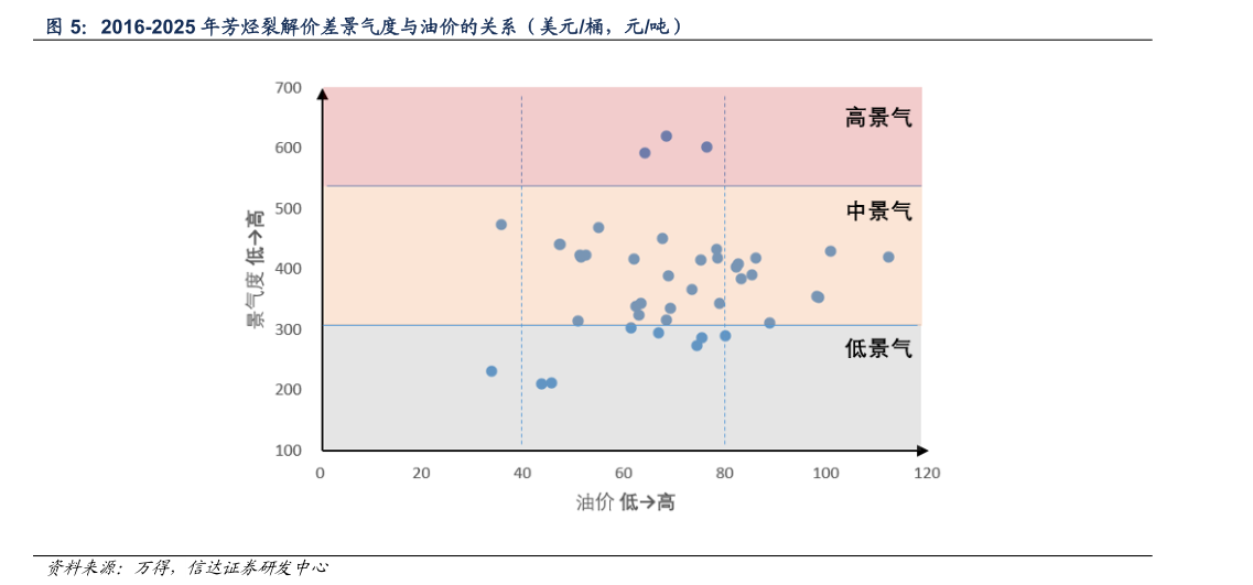 如何才能2016-2025 年芳烃裂解价差景气度与油价的关系（美元桶，元吨）