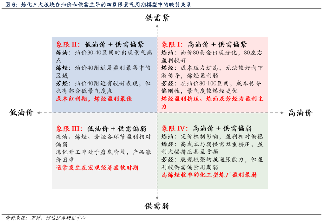 想问下各位网友炼化三大板块在油价和供需主导的四象限景气周期模型中的映射关系
