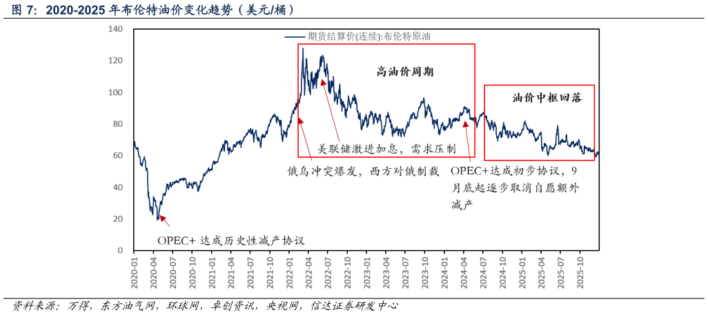 各位网友请教一下2020-2025 年布伦特油价变化趋势（美元桶）