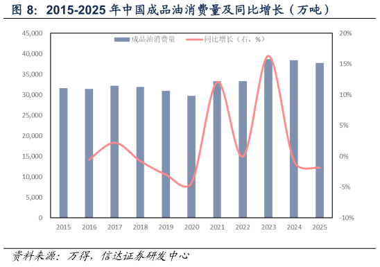 咨询下各位2015-2025 年中国成品油消费量及同比增长（万吨）