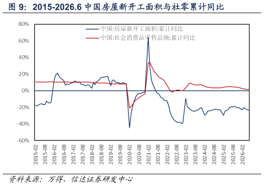 请问一下2015-2026.6 中国房屋新开工面积与社零累计同比