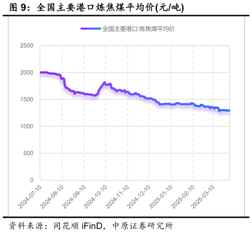 如何解释全国主要港口炼焦煤平均价元吨