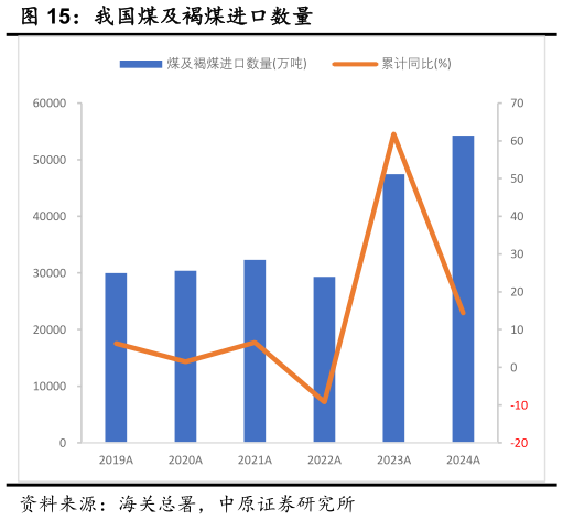 咨询大家我国煤及褐煤进口数量